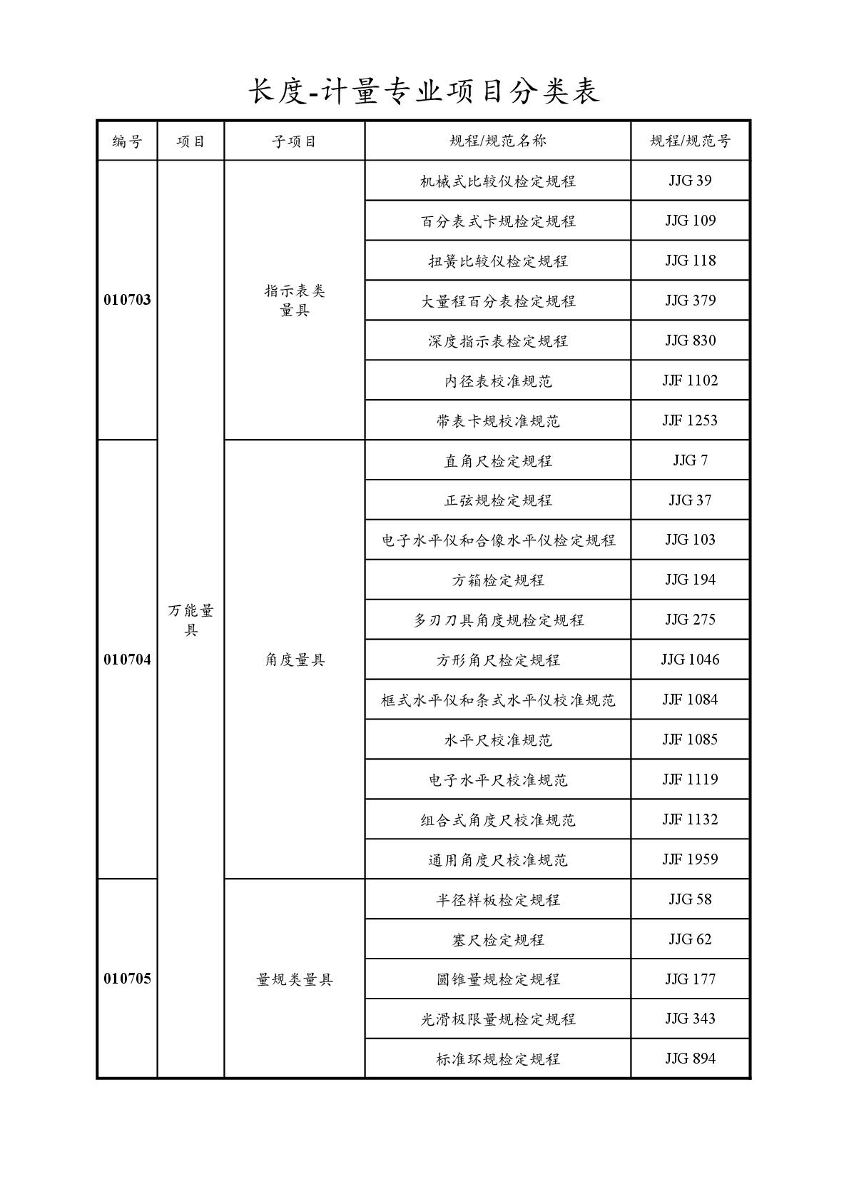 2022注册计量师专业分类表-004.jpg