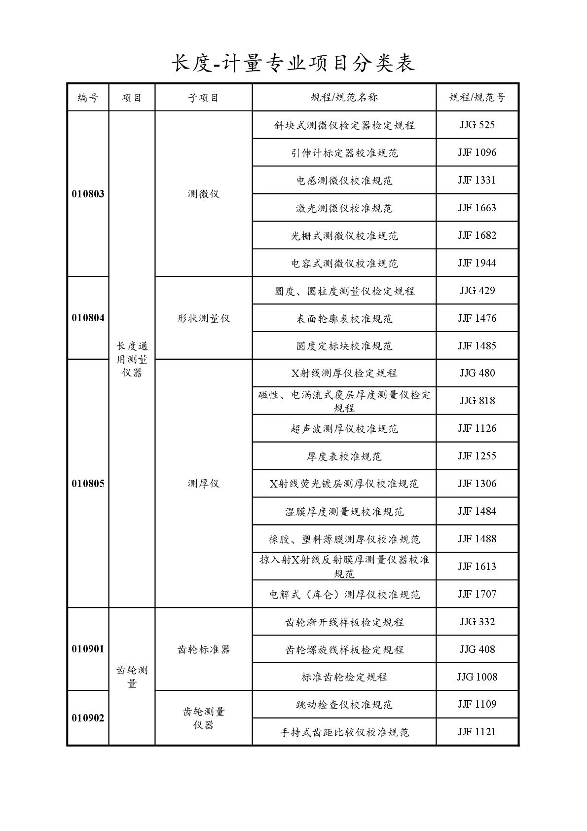 2022注册计量师专业分类表-007.jpg