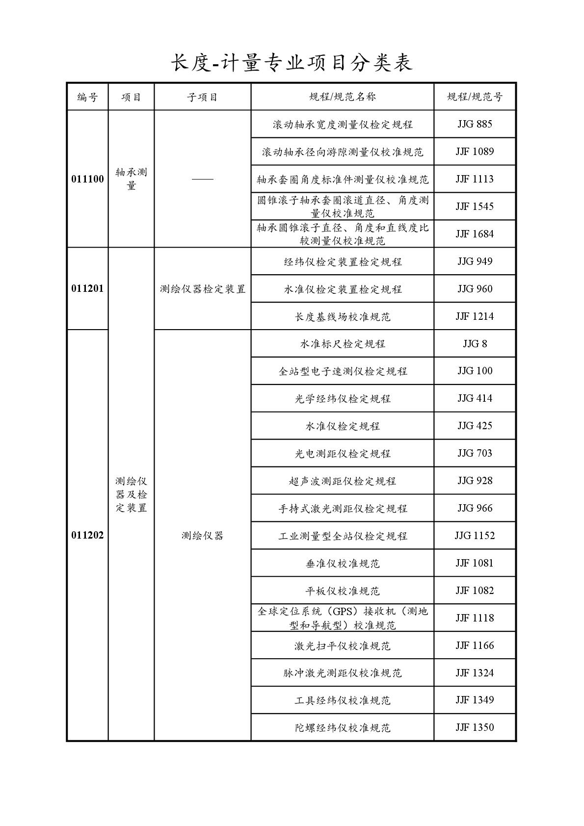 2022注册计量师专业分类表-009.jpg