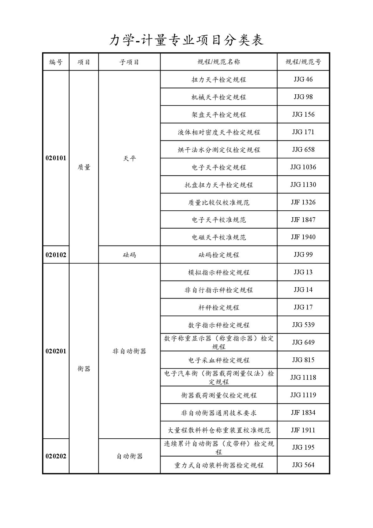 2022注册计量师专业分类表-011.jpg