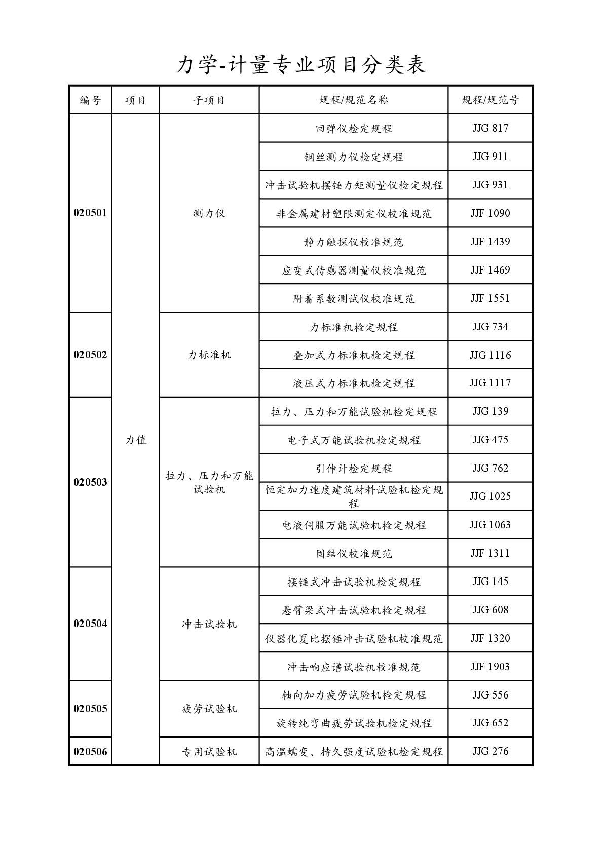 2022注册计量师专业分类表-014.jpg