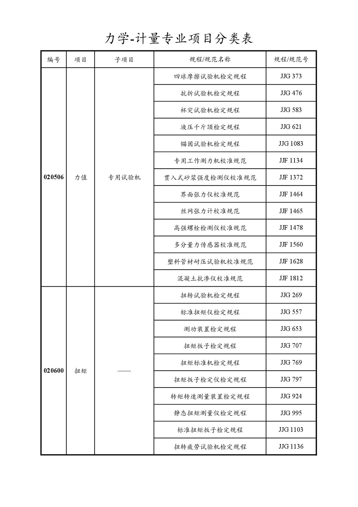 2022注册计量师专业分类表-015.jpg