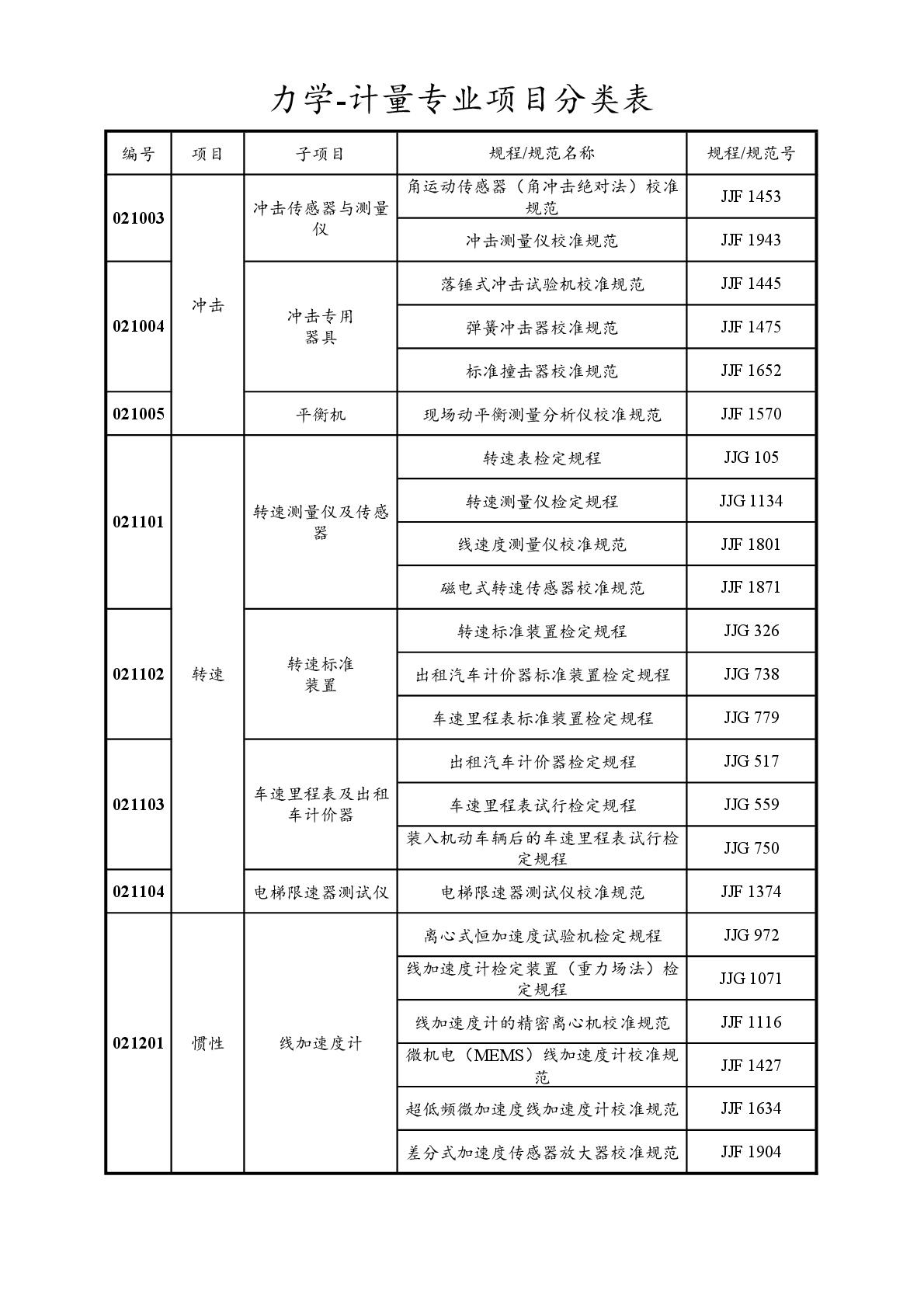 2022注册计量师专业分类表-019.jpg