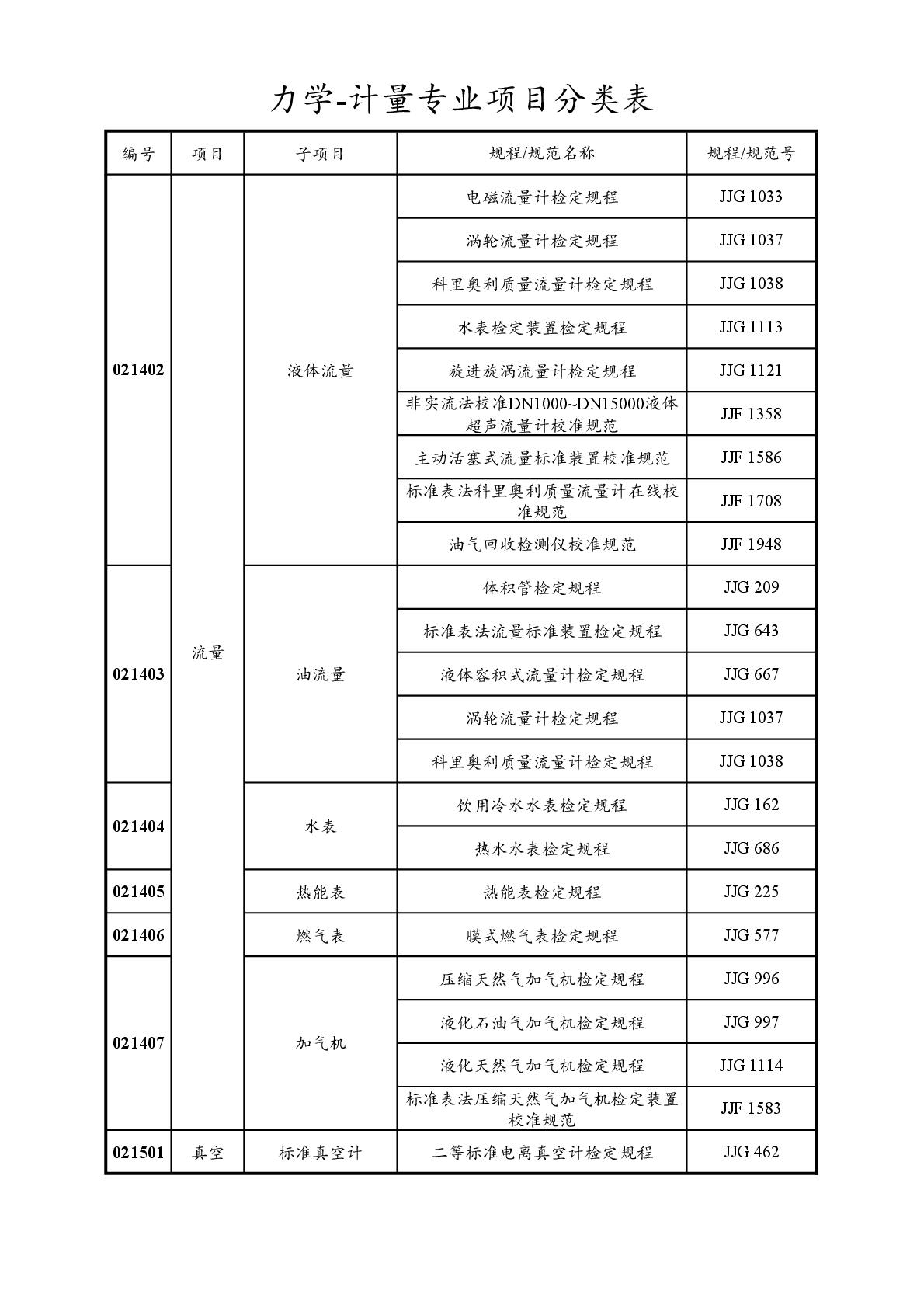 2022注册计量师专业分类表-022.jpg