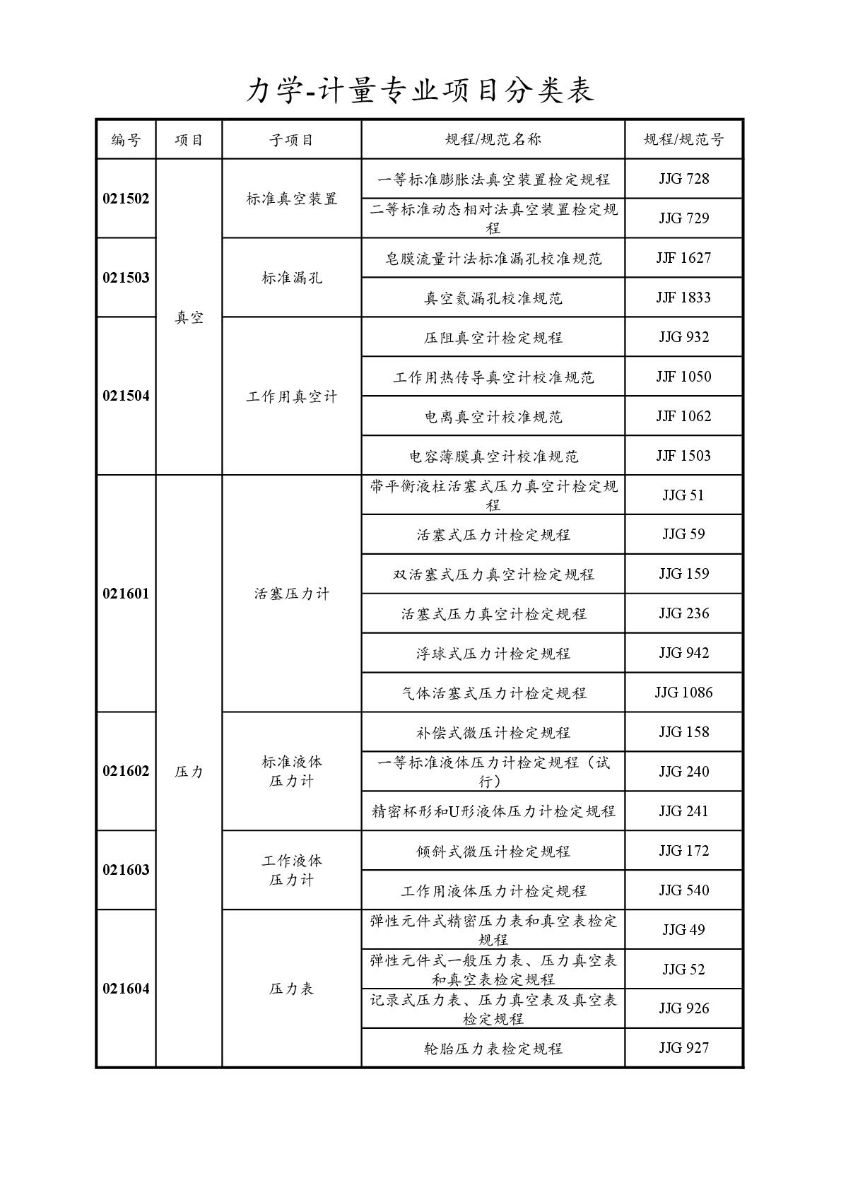 2022注册计量师专业分类表-023.jpg