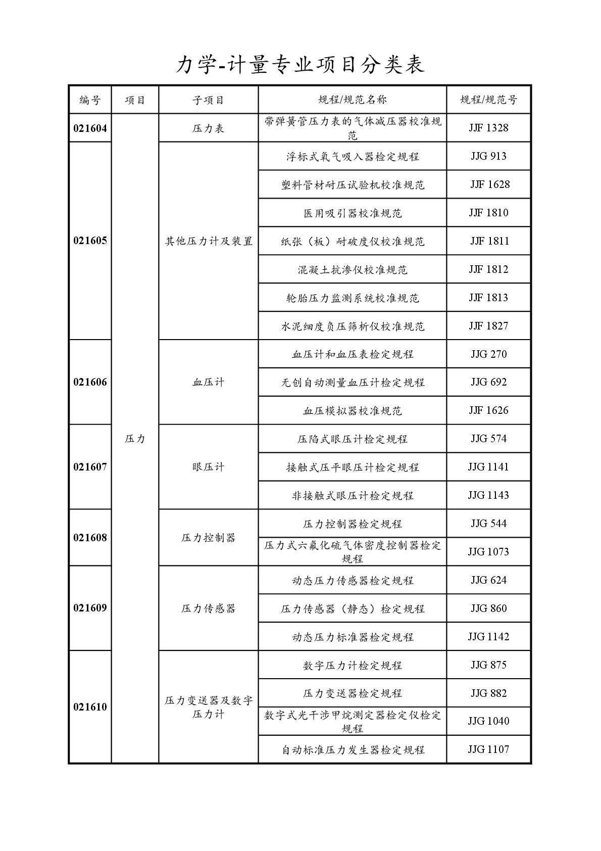 2022注册计量师专业分类表-024.jpg