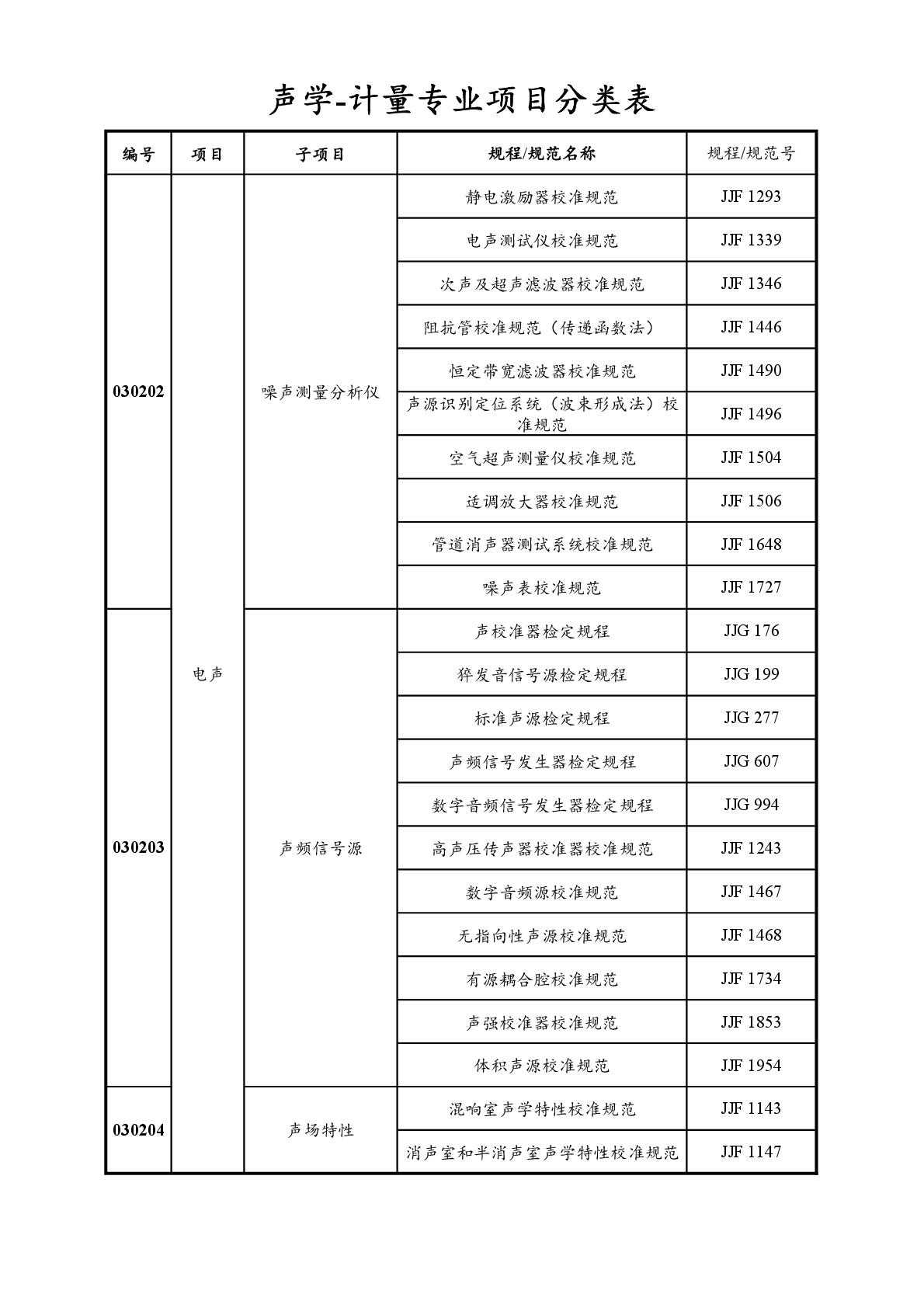 2022注册计量师专业分类表-028.jpg