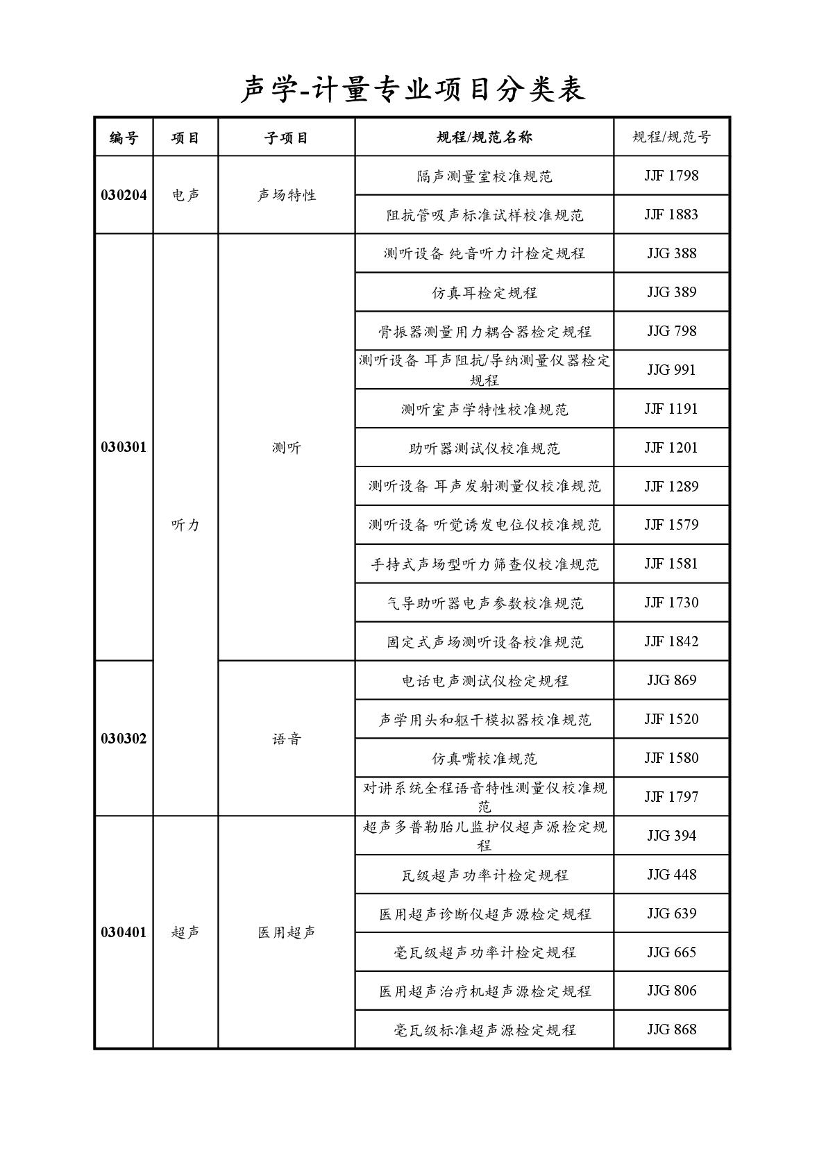 2022注册计量师专业分类表-029.jpg