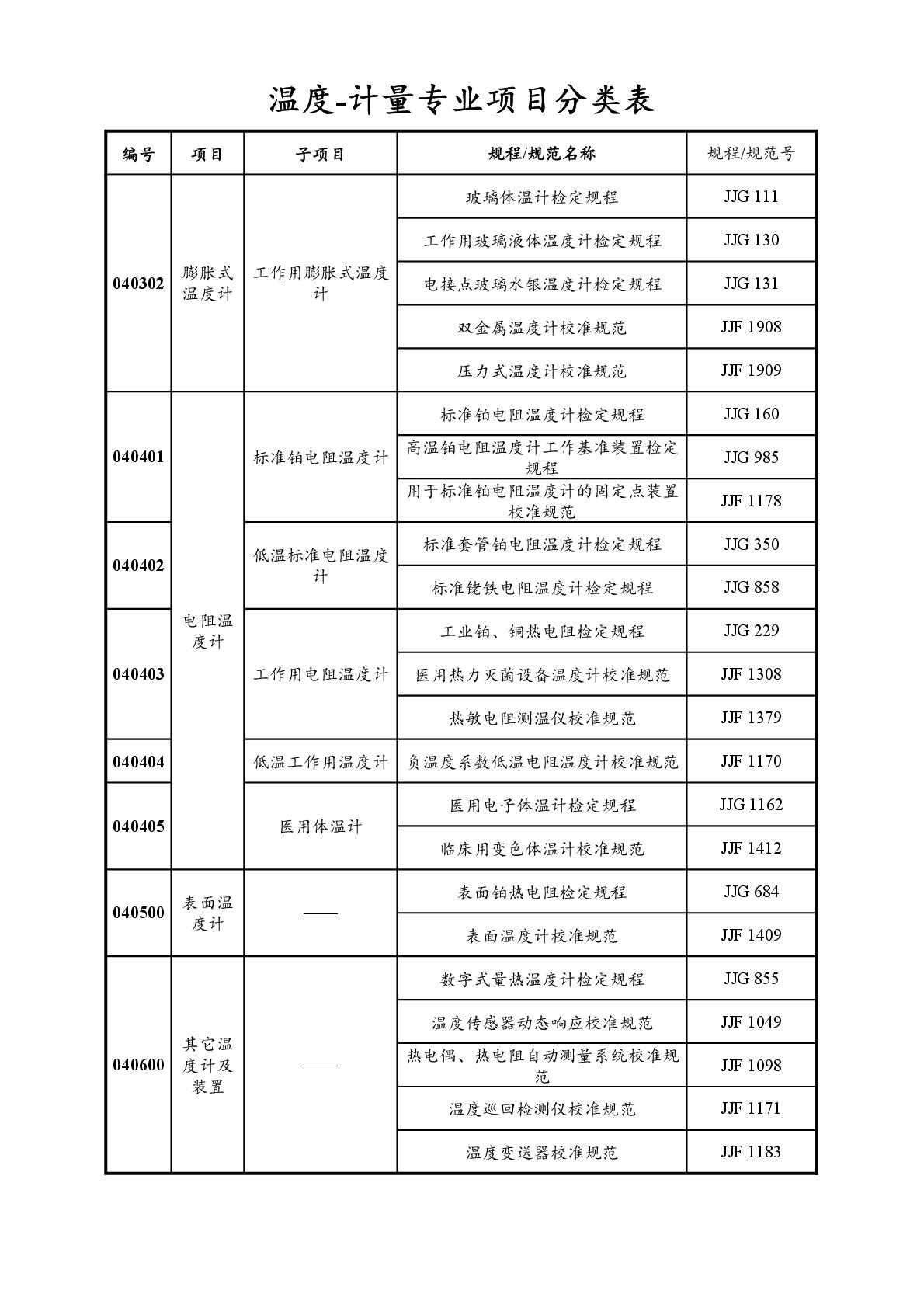 2022注册计量师专业分类表-032.jpg