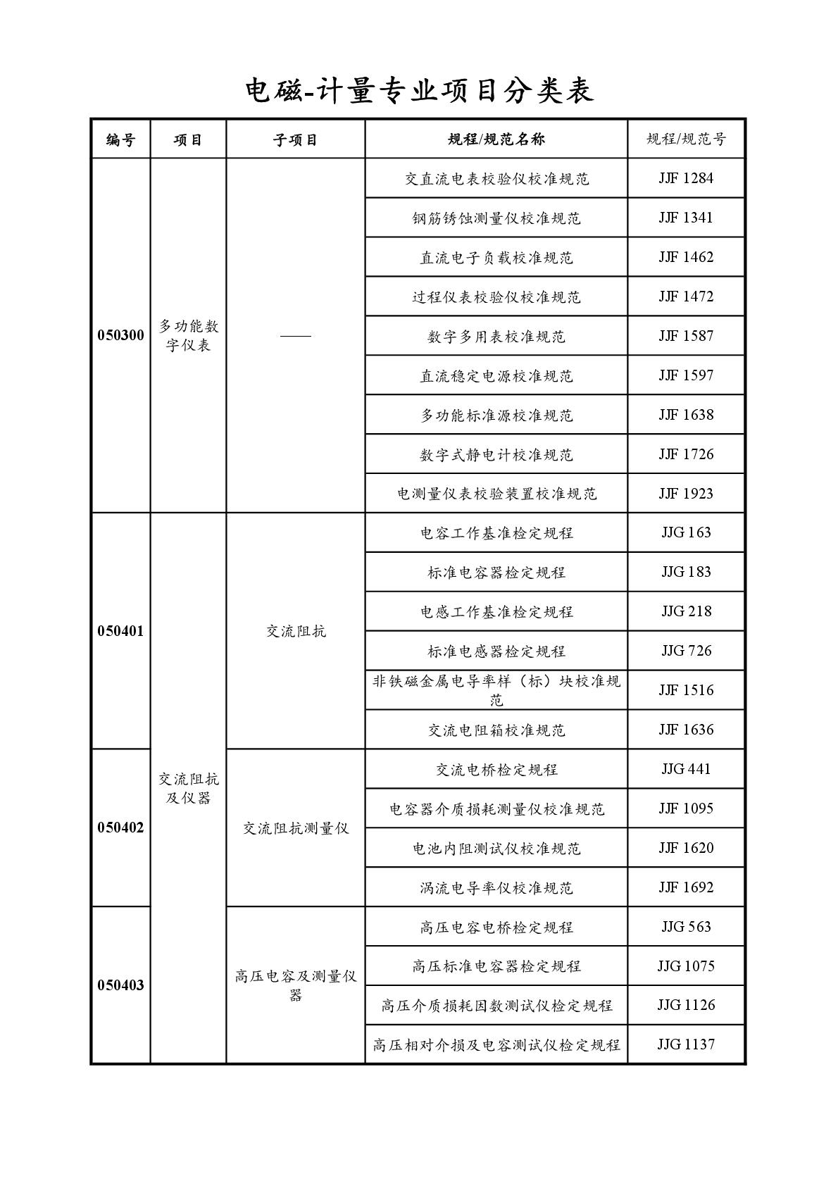 2022注册计量师专业分类表-035.jpg