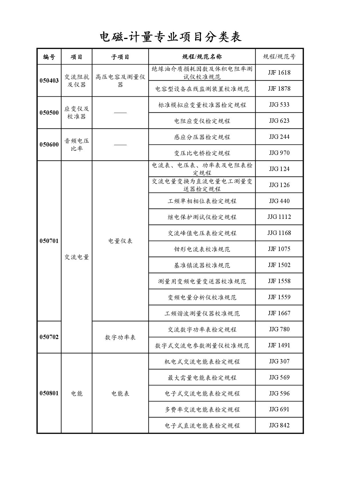 2022注册计量师专业分类表-036.jpg