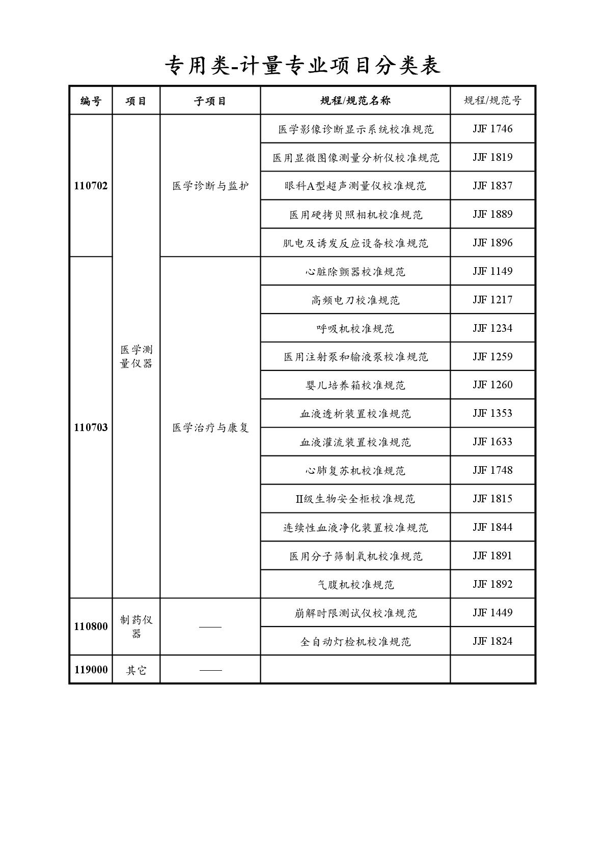 2022注册计量师专业分类表-071.jpg